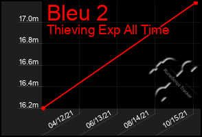 Total Graph of Bleu 2
