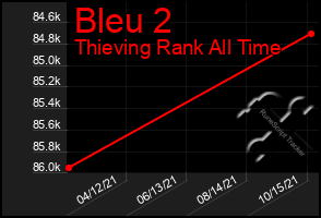 Total Graph of Bleu 2