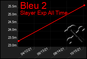 Total Graph of Bleu 2