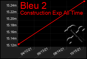 Total Graph of Bleu 2