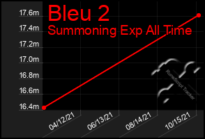 Total Graph of Bleu 2