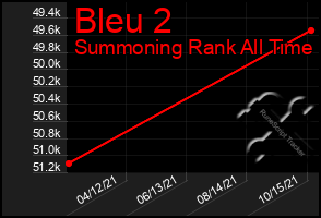 Total Graph of Bleu 2