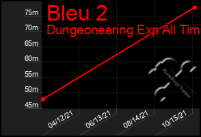 Total Graph of Bleu 2