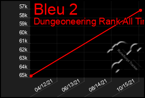 Total Graph of Bleu 2