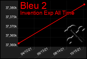 Total Graph of Bleu 2