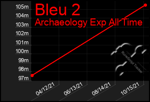 Total Graph of Bleu 2