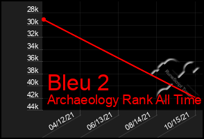 Total Graph of Bleu 2