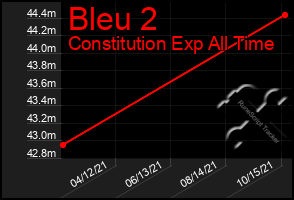 Total Graph of Bleu 2