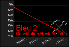 Total Graph of Bleu 2