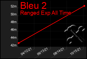 Total Graph of Bleu 2