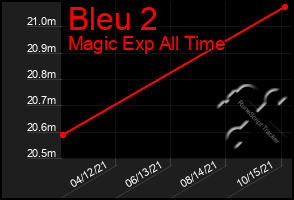 Total Graph of Bleu 2