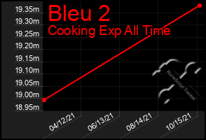 Total Graph of Bleu 2