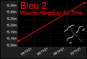 Total Graph of Bleu 2