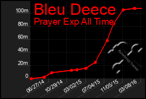Total Graph of Bleu Deece
