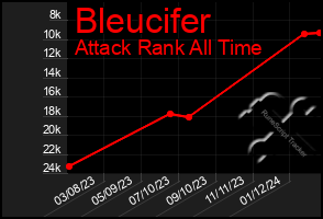 Total Graph of Bleucifer