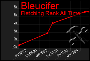 Total Graph of Bleucifer