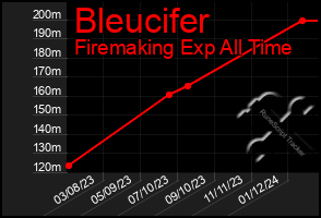 Total Graph of Bleucifer