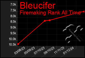 Total Graph of Bleucifer