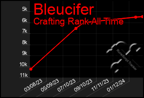 Total Graph of Bleucifer