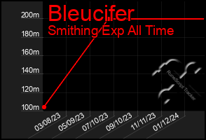 Total Graph of Bleucifer