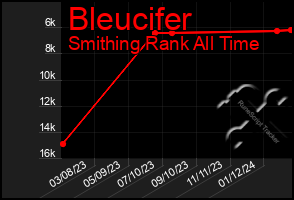 Total Graph of Bleucifer