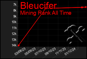 Total Graph of Bleucifer