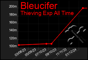 Total Graph of Bleucifer