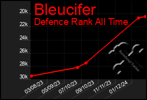 Total Graph of Bleucifer