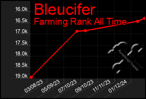 Total Graph of Bleucifer