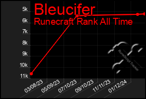 Total Graph of Bleucifer