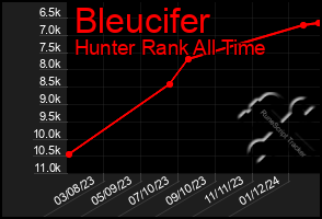 Total Graph of Bleucifer