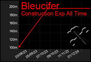 Total Graph of Bleucifer