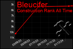 Total Graph of Bleucifer