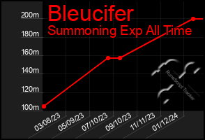 Total Graph of Bleucifer