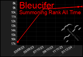 Total Graph of Bleucifer