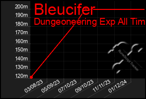 Total Graph of Bleucifer