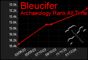 Total Graph of Bleucifer