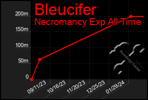 Total Graph of Bleucifer