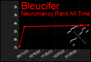 Total Graph of Bleucifer