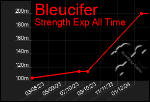 Total Graph of Bleucifer