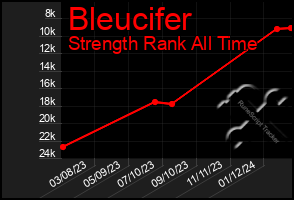 Total Graph of Bleucifer