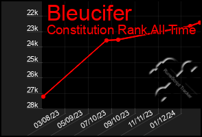 Total Graph of Bleucifer