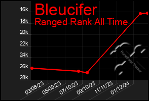 Total Graph of Bleucifer