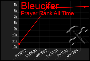 Total Graph of Bleucifer