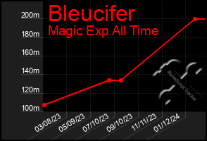 Total Graph of Bleucifer