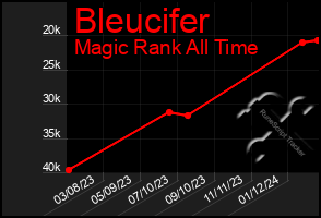 Total Graph of Bleucifer