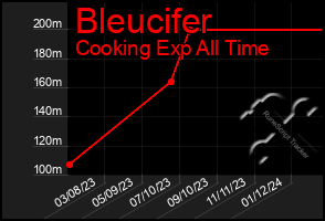 Total Graph of Bleucifer