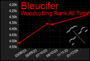 Total Graph of Bleucifer