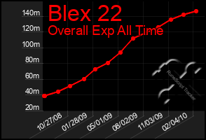 Total Graph of Blex 22