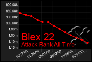 Total Graph of Blex 22